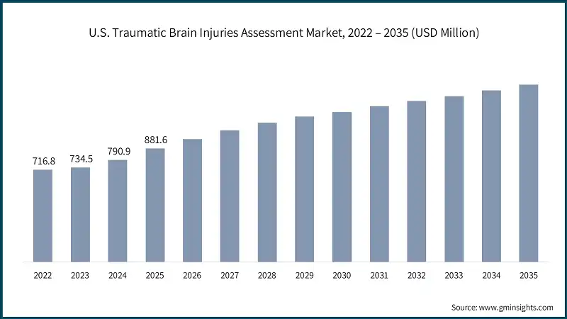 U.S. Traumatic Brain Injuries Assessment Market, 2022 – 2035 (USD Million)