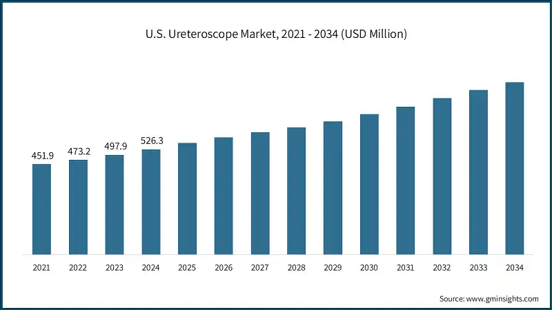 U.S. Ureteroscope Market, 2021 - 2034 (USD Million)