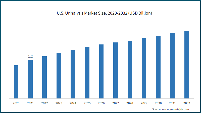 U.S. Urinalysis Market Size, 2020-2032 (USD Billion)