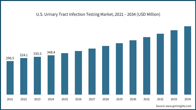 U.S. Urinary Tract Infection Testing Market, 2021 – 2034 (USD Million)