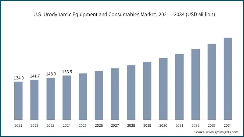 U.S. Urodynamic Equipment and Consumables Market, 2021 – 2034 (USD Million)