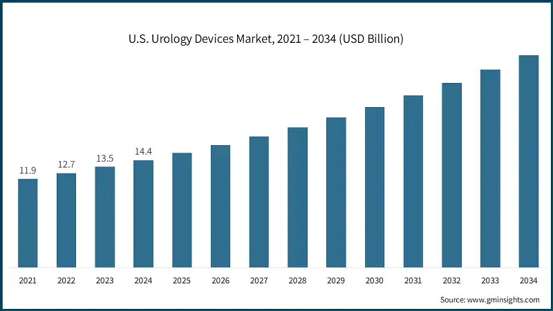 U.S. Urology Devices Market, 2021 – 2034 (USD Billion)