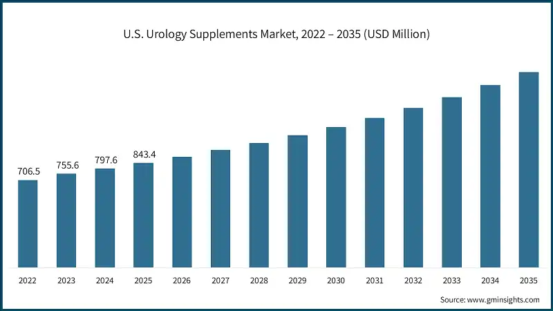 U.S. Urology Supplements Market, 2022 – 2035 (USD Million)