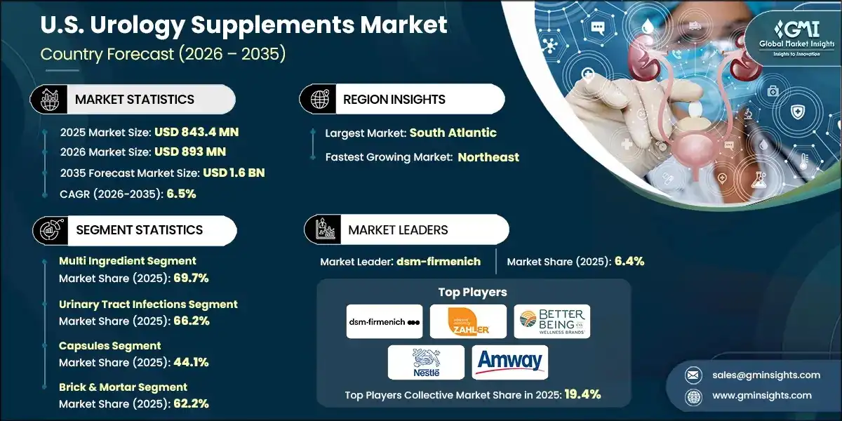 U.S. Urology Supplements Market
