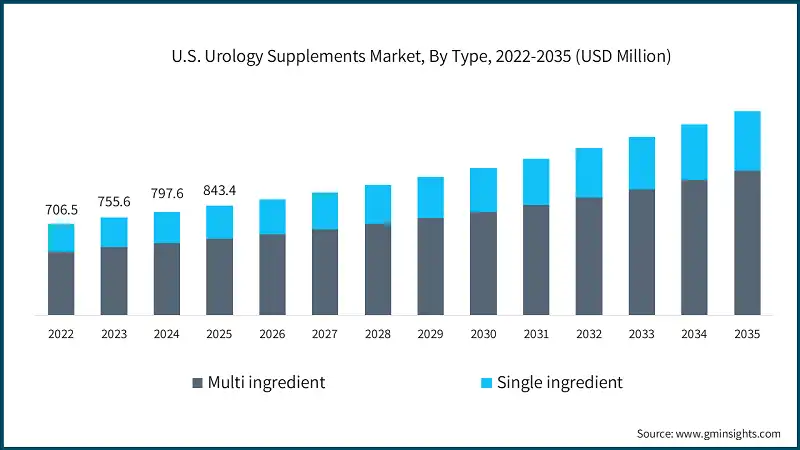 U.S. Urology Supplements Market, By Type, 2022-2035 (USD Million)