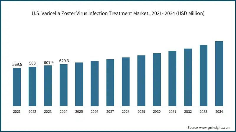 미국 바르셀라 조스터 바이러스 감염 치료 시장, 2021-2034 (USD 백만)