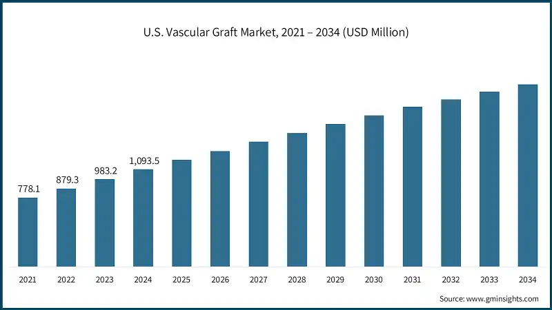 U.S. Vascular Graft Market, 2021 – 2034 (USD Million)