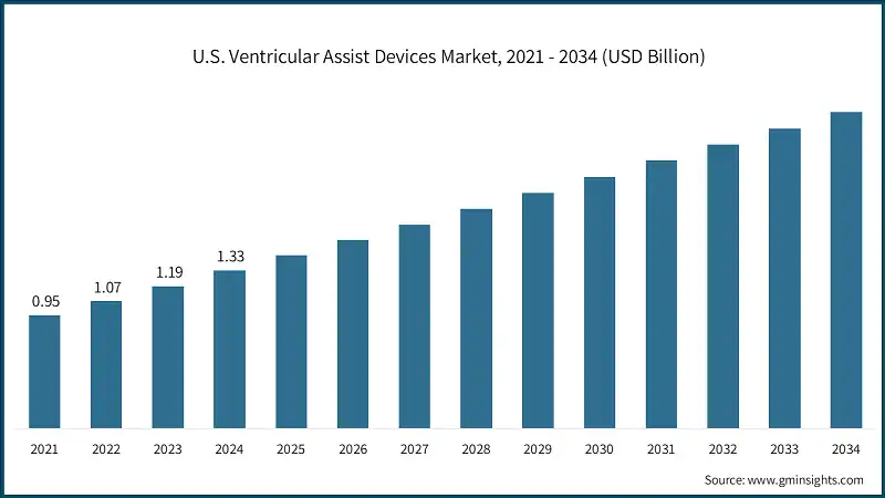 U.S. Ventricular Assist Devices Market, 2021 - 2034 (USD Billion)