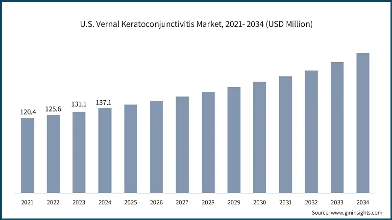 Mercado de la Queratoconjuntivitis Vernal en EE. UU., 2021-2034 (USD Millones)
