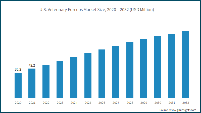  U.S. Veterinary Forceps Market Size, 2020 – 2032 (USD Million)