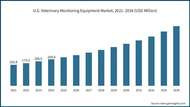 U.S. Veterinary Monitoring Equipment Market, 2021- 2034 (USD Million)