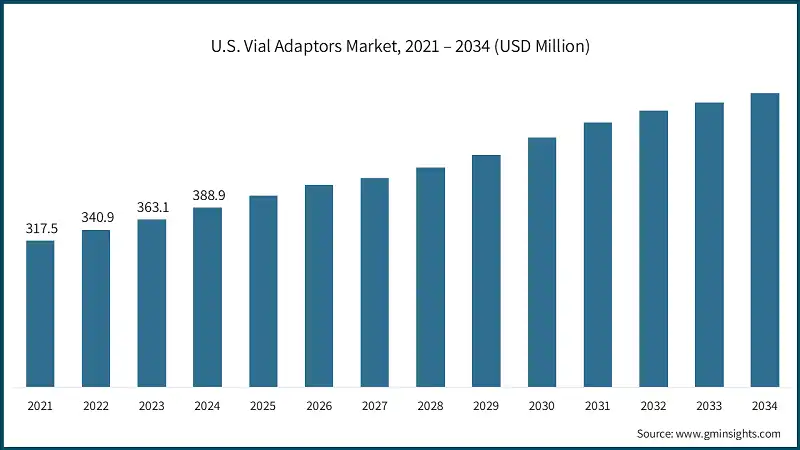 U.S. Vial Adaptors Market, 2021 – 2034 (USD Million)