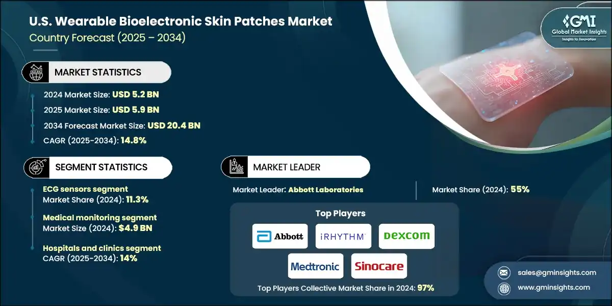 U.S. Wearable Bioelectronic Skin Patches Market