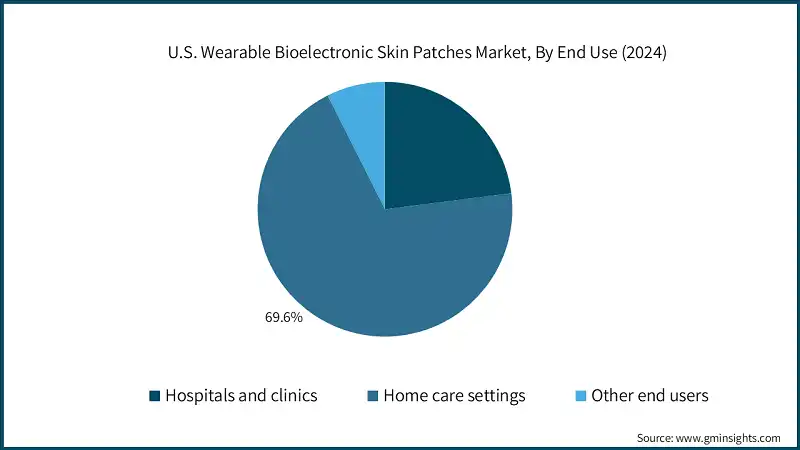 U.S. Wearable Bioelectronic Skin Patches Market, By End Use (2024)