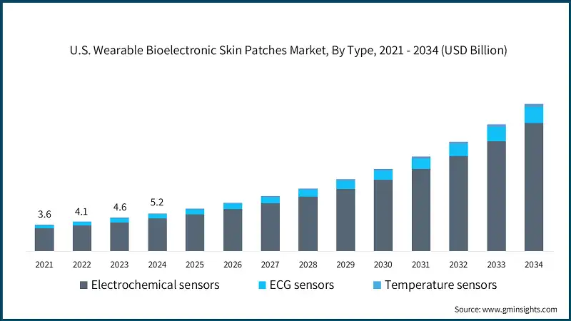 U.S. Wearable Bioelectronic Skin Patches Market, By Type, 2021 - 2034  (USD Billion)