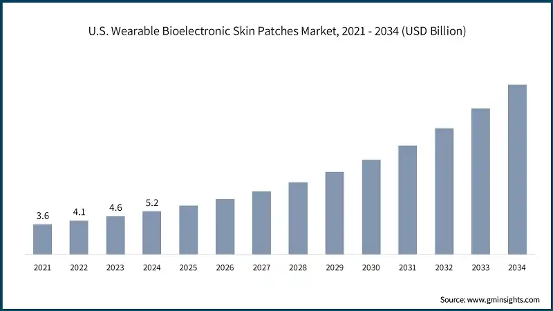 U.S. Wearable Bioelectronic Skin Patches Market, 2021 - 2034 (USD Billion)