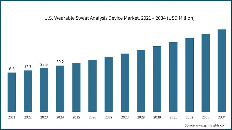U.S. Wearable Sweat Analysis Device Market, 2021 – 2034 (USD Million)