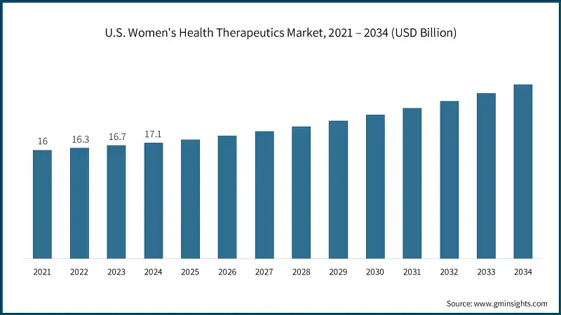 U.S. Womens Health Therapeutics Market, 2021 – 2034 (USD Billion)