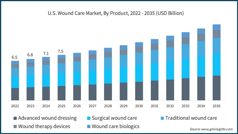 U.S. Wound Care Market, By Product, 2022 - 2035 (USD Billion)