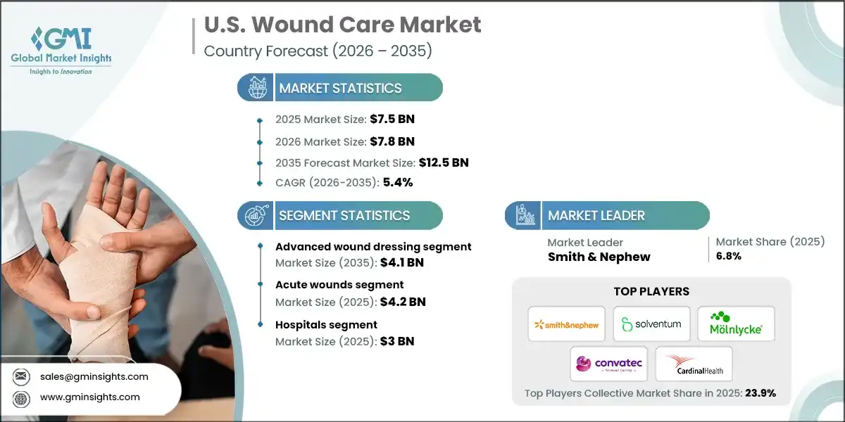 U.S. Wound Care Market
