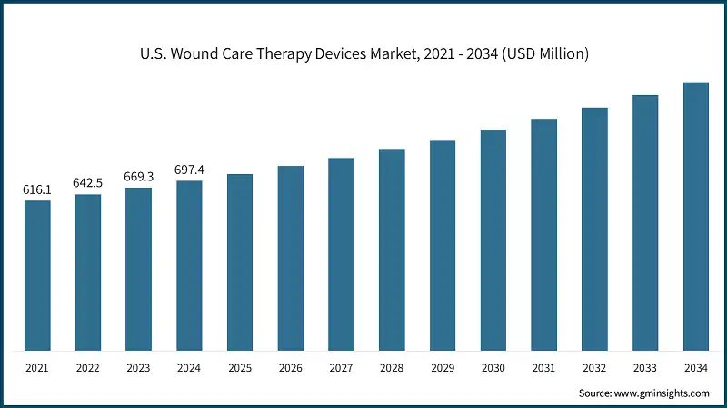 U.S. Wound Care Therapy Devices Market, 2021 - 2034 (USD Million)