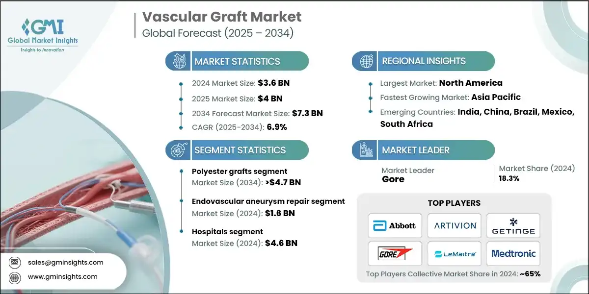 Vascular Graft Market