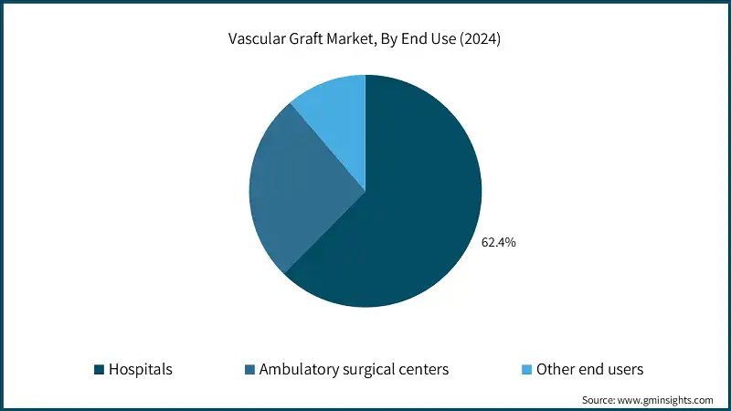 Vascular Graft Market, By End Use (2024)
