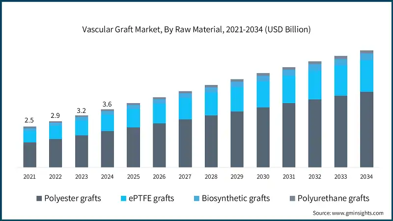 Vascular Graft Market, By Raw Material, 2021-2034 (USD Billion)