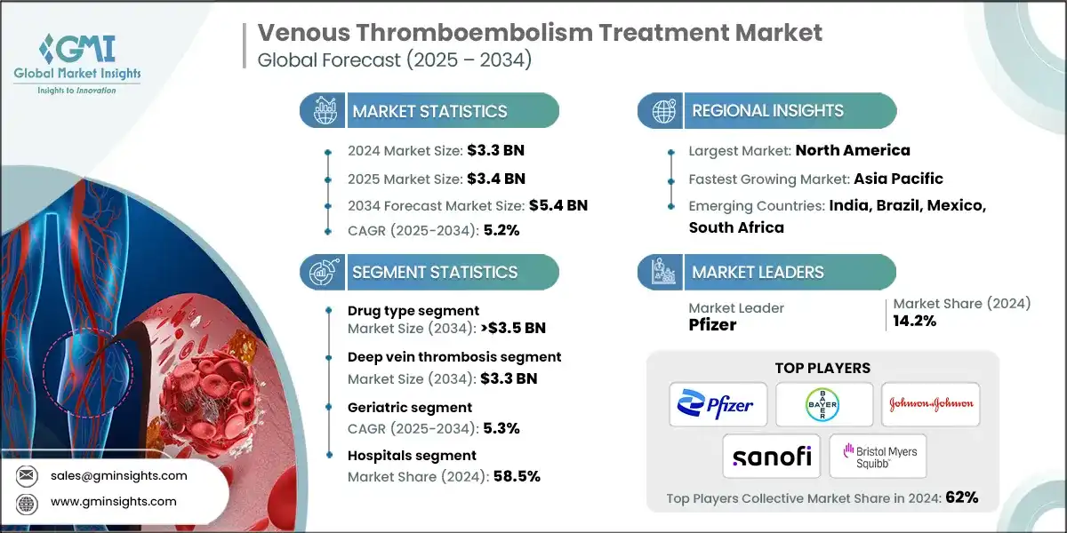 Venous Thromboembolism Treatment Market