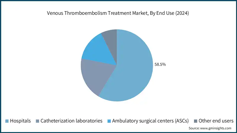 Venous Thromboembolism Treatment Market, By End Use (2024)