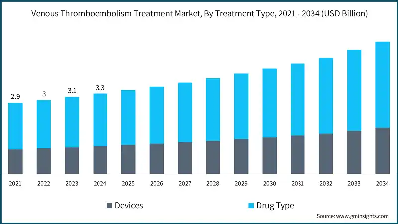 Venous Thromboembolism Treatment Market, By Treatment Type, 2021 - 2034 (USD Billion)