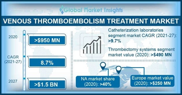 Venous Thromboembolism Treatment Market Overview