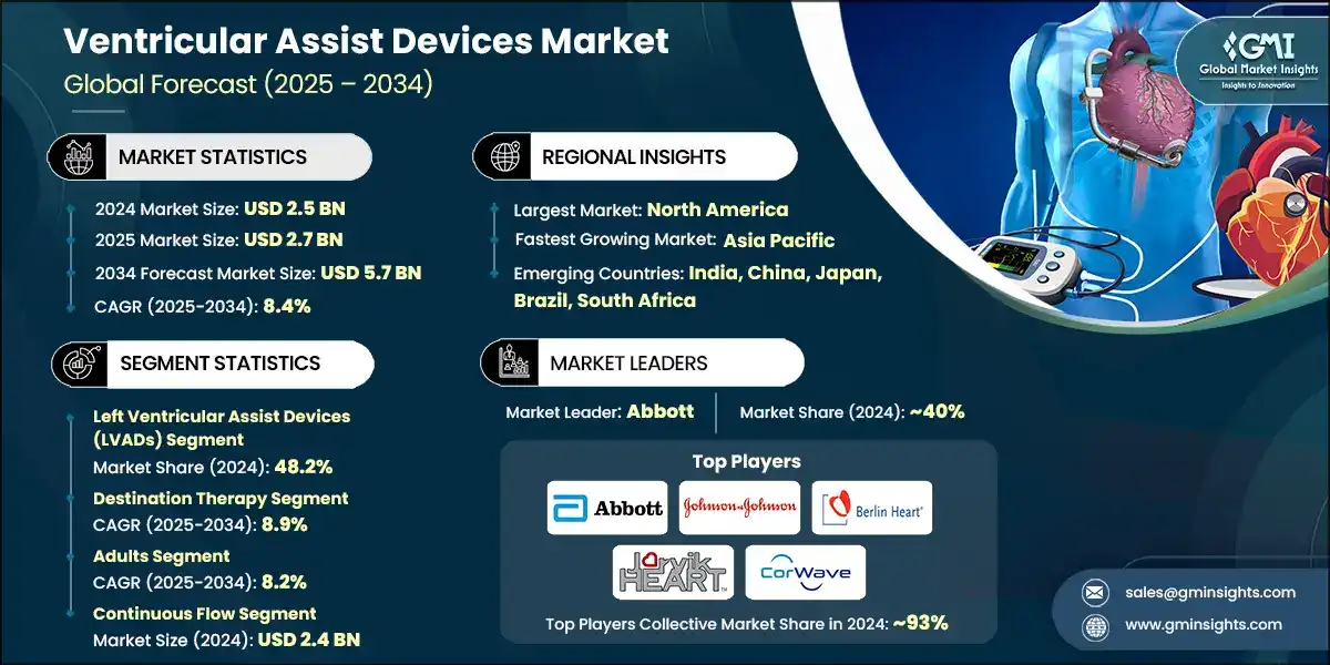 Ventricular Assist Devices Market
