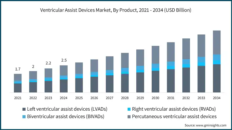 Ventricular Assist Devices Market, By Product, 2021 - 2034 (USD Billion)