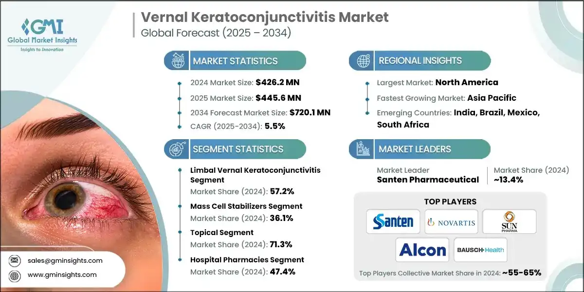 Mercado de la queratoconjuntivitis vernal