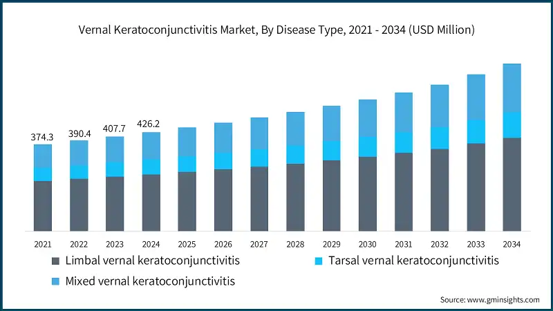 Mercado de la queratoconjuntivitis vernal, por tipo de enfermedad, 2021 - 2034 (USD millones)