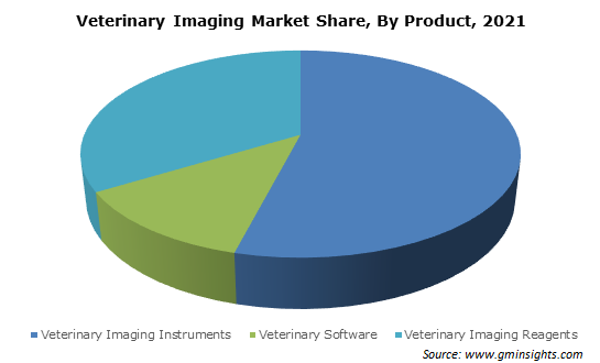 Veterinary Imaging Market Share, By Product