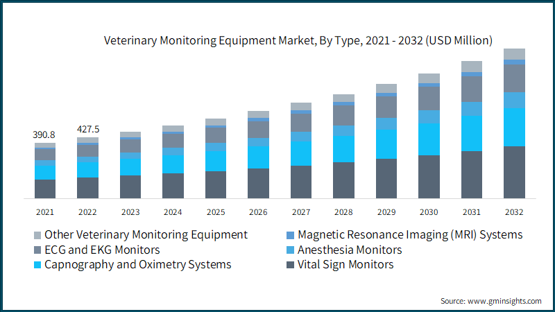 Veterinary Monitoring Equipment Market, By Type, 2021 - 2032 (USD Million)