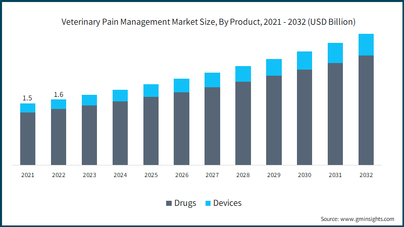 Veterinary Pain Management Market Size, By Product, 2021 - 2032 (USD Billion)