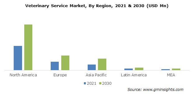 Veterinary Service Market By Region