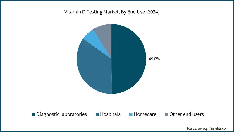 Vitamin D Testing Market, By End Use (2024)
