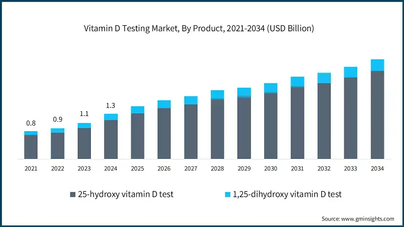 Vitamin D Testing Market, By Product, 2021-2034 (USD Billion)