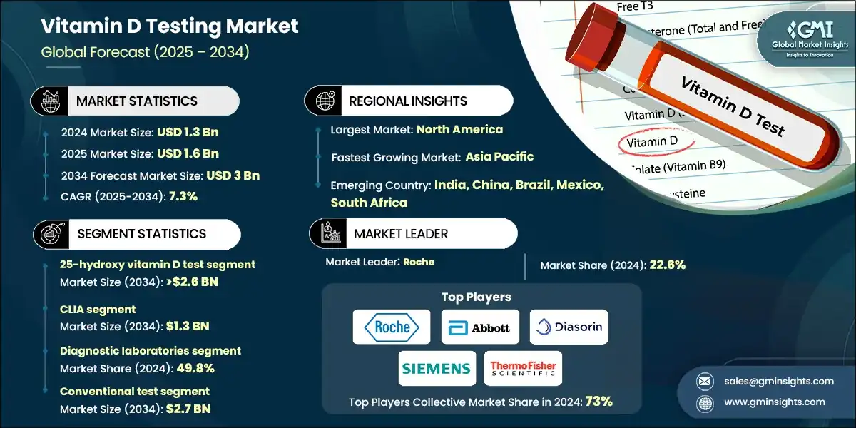 Vitamin D Testing Market 