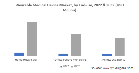 Wearable Medical Device Market, by End-use