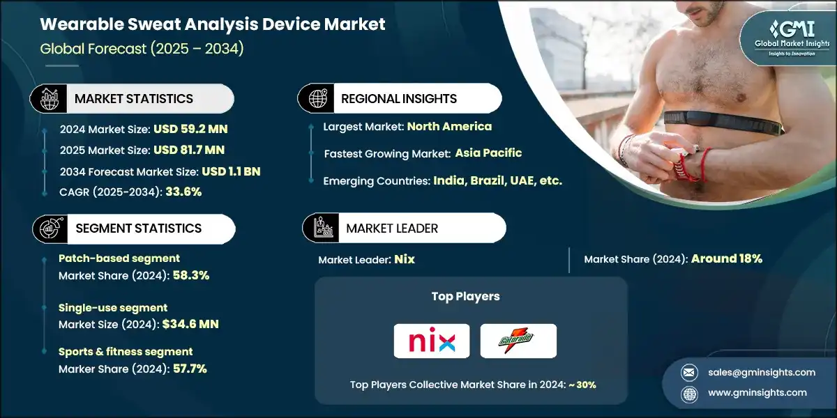 Mercato dei dispositivi indossabili per l'analisi del sudore