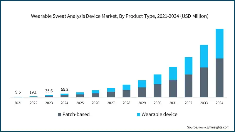 Mercato dei dispositivi indossabili per l'analisi del sudore, Per tipo di prodotto, 2021-2034 (USD Milioni)