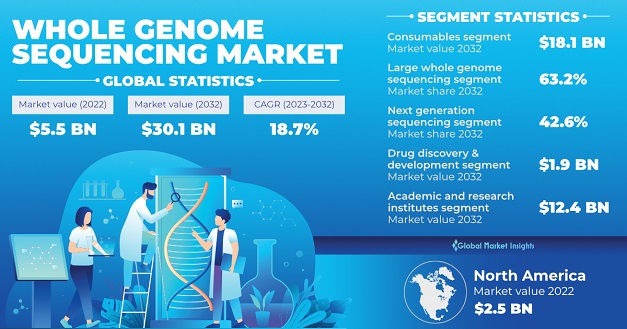 Tutto Genome Sequencing Market Size & Share Report, 2032