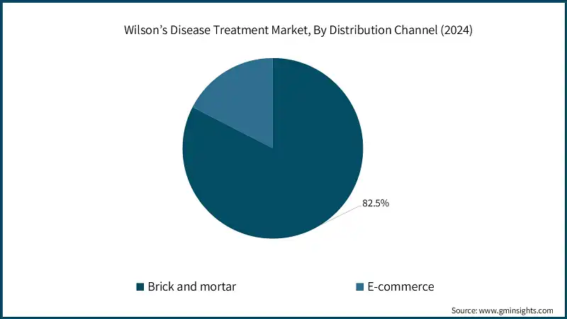ウィルソン病治療市場、流通チャネル別（2024年）