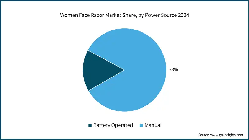 Women Face Razor Market Share, by Power Source 2024