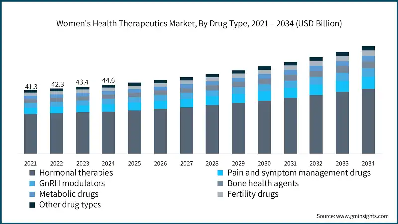 Womens Health Therapeutics Market, By Drug Type, 2021 – 2034 (USD Billion)